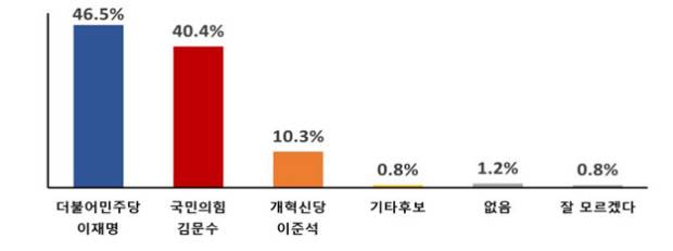 <자료=에이스리서치>
