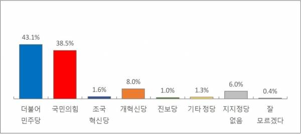 한국지방신문협회의 21대 대선 여론조사 결과, 정당 지지도 응답률.