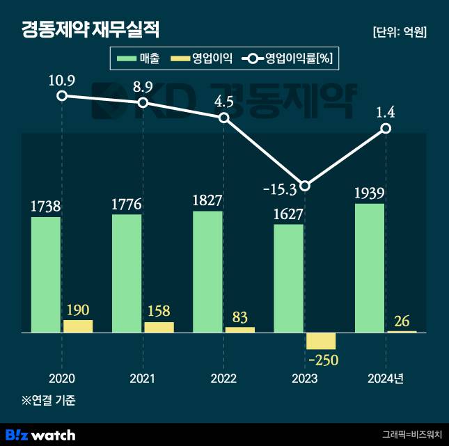 경동제약 재무실적