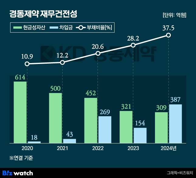 경동제약 재무건전성