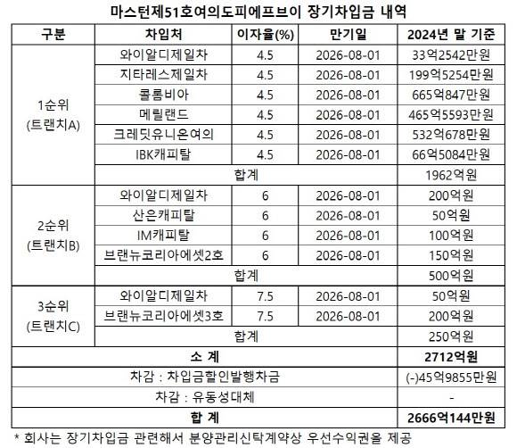 (자료=감사보고서)