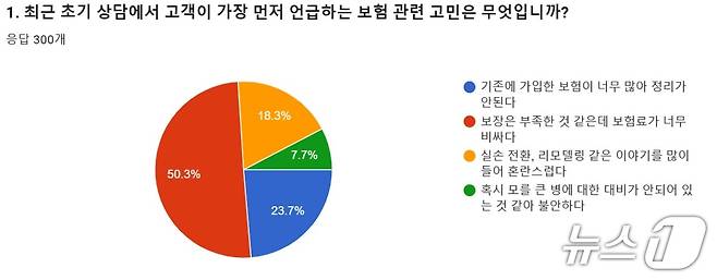 토스인슈어런스 설계사들이 본 보험소비자 행동 및 상품 트렌드/사진제공=토스인슈어런스