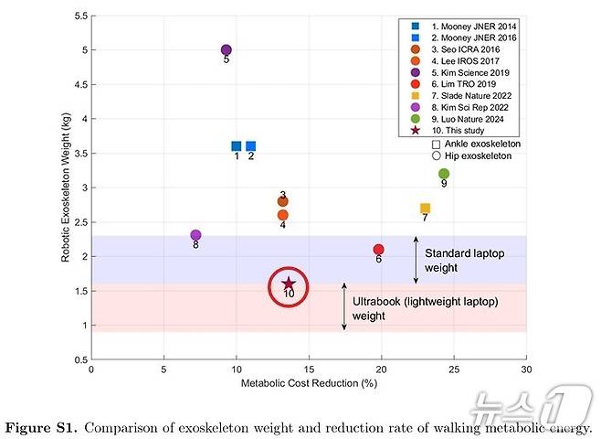위로보틱스의 보행보조 로봇 윔과 타 엑소스켈레톤 로봇의 비교 연구 그래프. 윔은 무게 대비 보행 대사 에너지 절감 효율성에서 가장 높은 수준을 기록했다.(위로보틱스 제공)