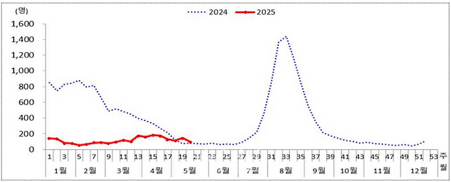 병원급 의료기관 코로나19 입원환자 현황(2024년~2025년, 20주). ⓒ질병관리청
