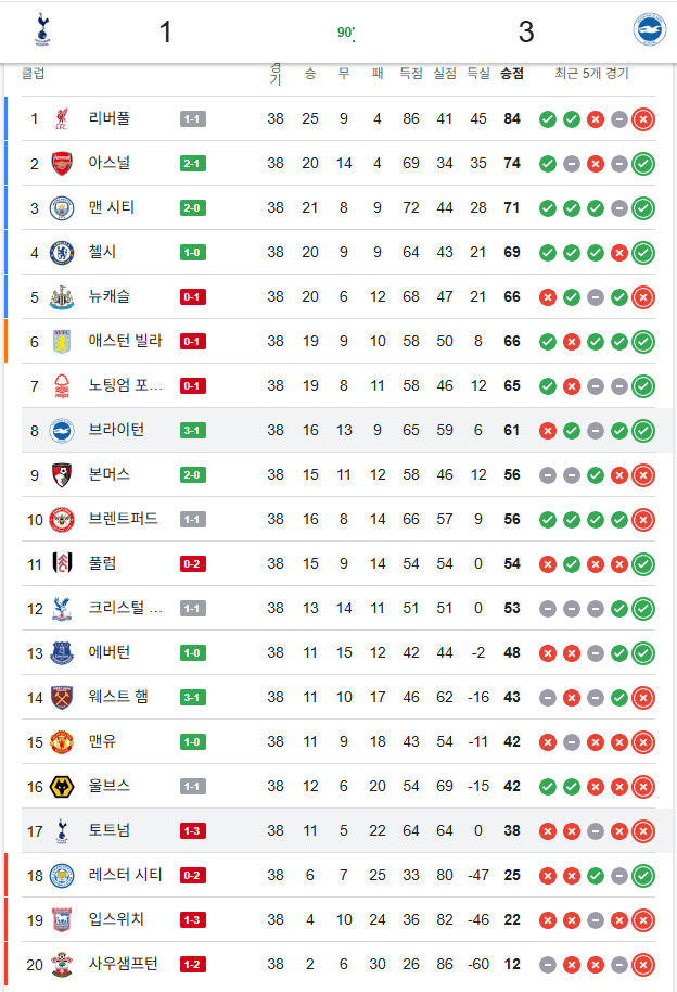 골득실제로.PNG [실시간순위] 토트넘 골득실 제로