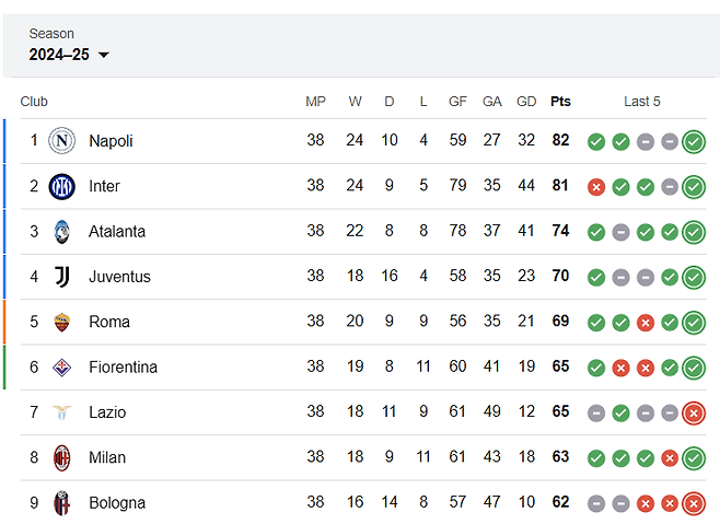 [토리노v로마] 0-2 경기종료!! 라니에리 감독의 마지막 경기를 승리로 장식하는 AS로마!