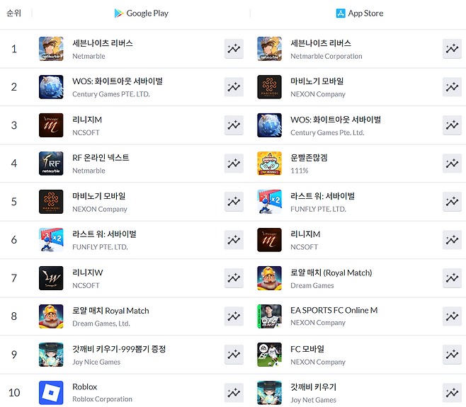 ▲ 5월 26일 기준 모바일게임 매출 순위(자료 출처: 모바일인덱스)