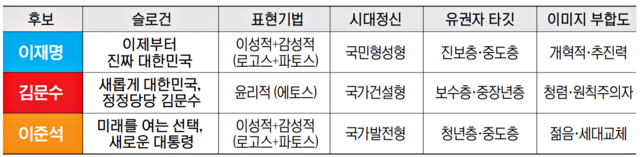 6·3 대선 주요 후보 슬로건 분석. 경기일보