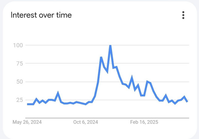 한국의 비트코인 관심도<구글 트렌드>