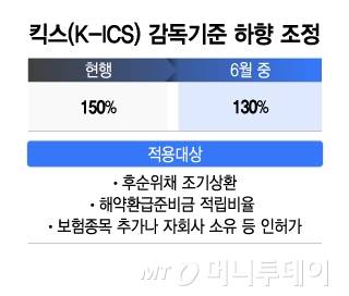 킥스(K-ICS) 감독기준 하향 조정/그래픽=이지혜