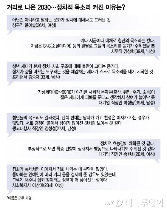 거리로 나온 2030…정치적 목소리 커진 이유는/그래픽=이지혜