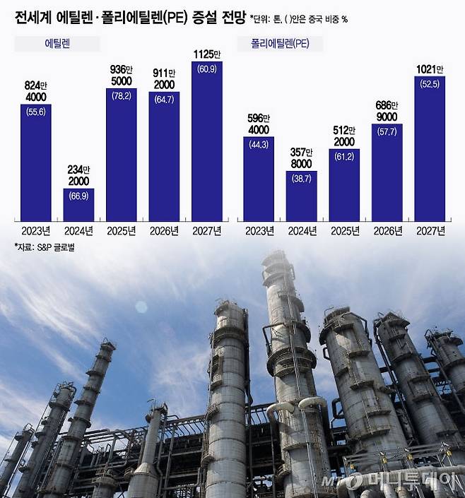전세계 에틸렌 및 폴리에틸렌(PE) 증설 전망/그래픽=윤선정
