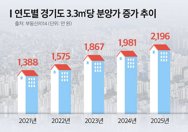 연도별  경기도 3.3㎡당 분양가 증가 추이 [부동산R114 제공]
