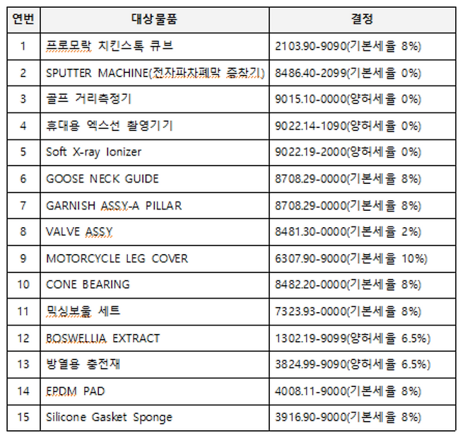 2025년 제2회 관세품목분류위원회 결정 내용.