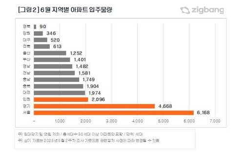 6월 지역별 아파트 입주 물량 [직방 제공]