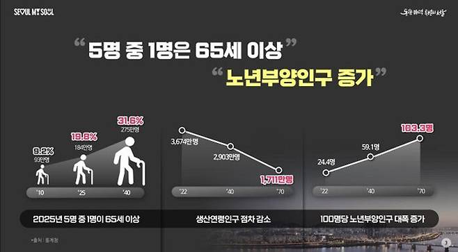 노인인구 추이