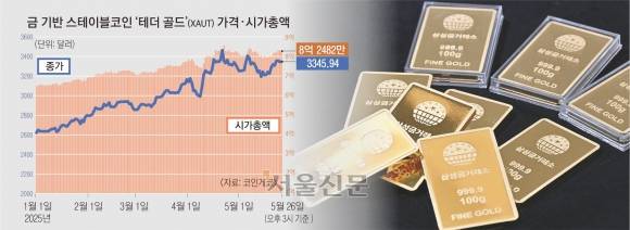 원달러 환율이 1360원대로 떨어져 7개월여 만에 최저치를 기록하는 등 달러 약세가 지속되자 달러 대신 금을 기반으로 하는 스테이블코인이 주목받고 있다. 사진은 26일 서울 종로구 삼성금거래소에 골드바가 진열돼 있는 모습. 홍윤기 기자