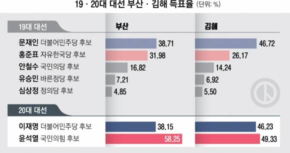 19·20대 대선 부산·김해 득표율