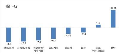 업종별 전년 대비 2025년 수출액 증감률 전망 [한국경제인협회 제공. 재판매 및 DB 금지]