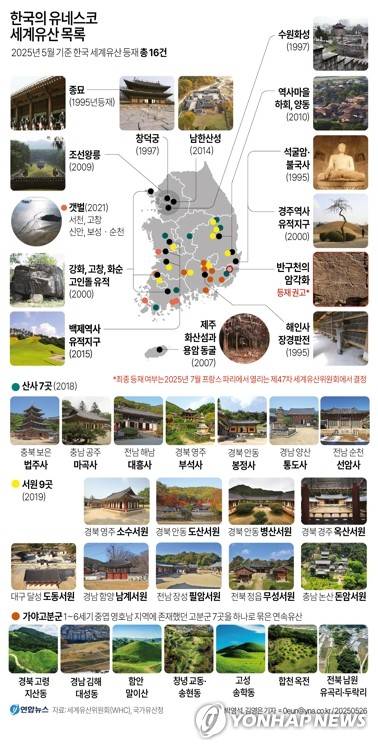 [그래픽] 한국의 유네스코 세계유산 목록 (서울=연합뉴스) 박영석 김영은 원형민 기자 = 26일 유네스코와 학계 등에 따르면 국제기념물유적협의회(ICOMOS·이코모스)는 우리 정부가 세계유산으로 등재 신청한 반구천 암각화에 대해 '등재' 권고 판단을 내렸다.
    정식 명칭은 '반구천의 암각화'(Petroglyphs along the Bangucheon Stream)다.
    circlemin@yna.co.kr
    페이스북 tuney.kr/LeYN1 트위터 @yonhap_graphics