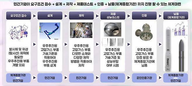 우주추진용 고압가스 부품 인증 체계. 제공은 대전TP