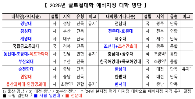 2025년 글로컬대학 예비지정 대학 명단. 교육부 제공