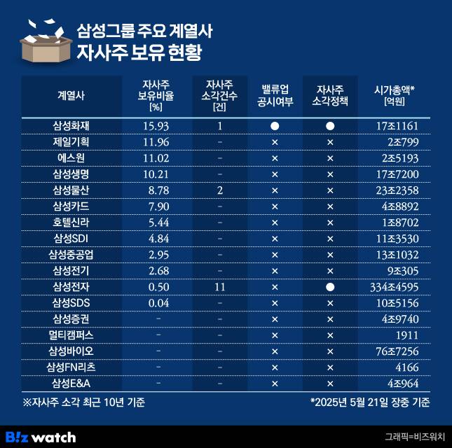 삼성그룹 주요 상장계열사 자사주 보유현황