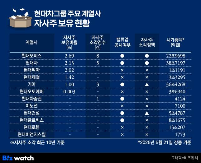 현대차그룹 주요 상장계열사 자사주 보유현황