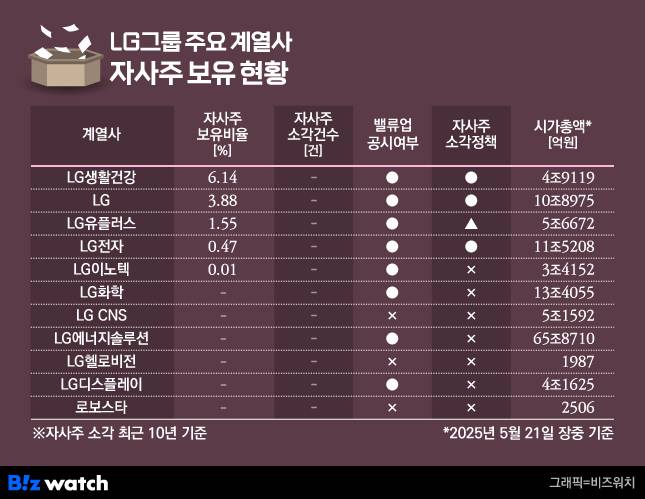 LG그룹 주요 상장계열사 자사주 보유현황