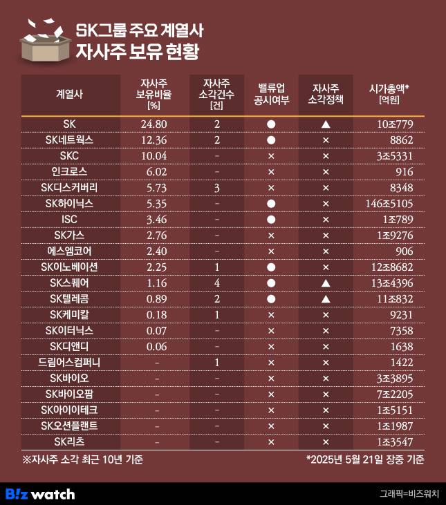 SK그룹 주요 상장계열사 자사주 보유현황