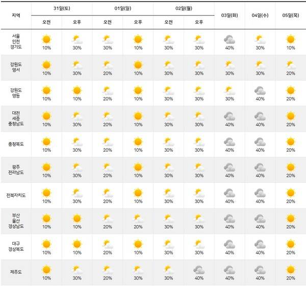 기상청= 주간날씨 예보