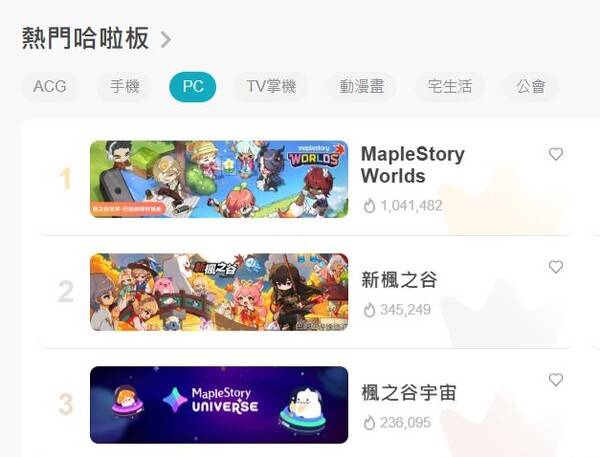 대만 최대 게임 웹진 '바하무트' 인기 순위 점령한 '메이플스토리' IP