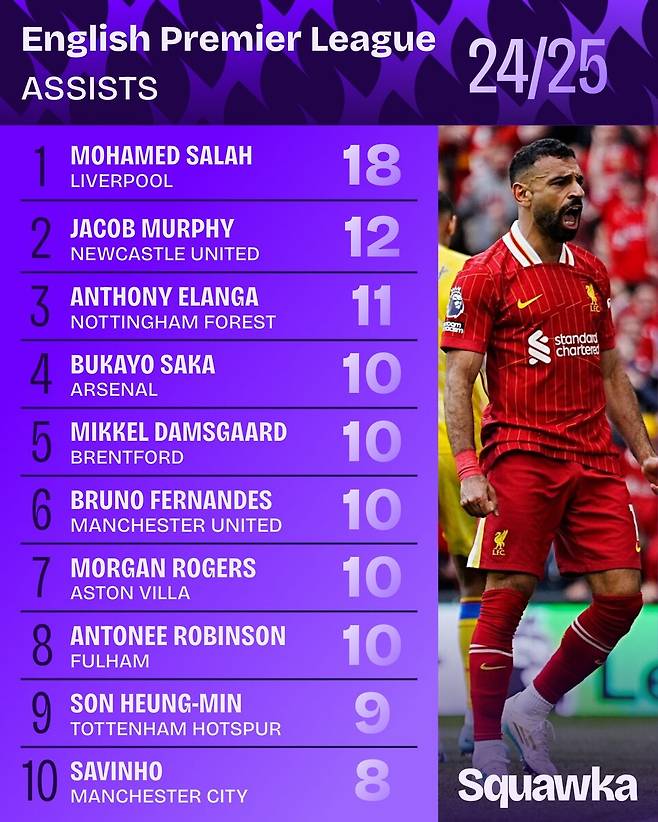 2024~2025시즌 프리미어리그(EPL)에서 최다 도움 9위에 오른 손흥민. 사진┃스쿼카