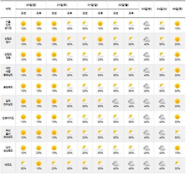 ⓒ기상청: 다음주날씨, 주간날씨, 주간예보, 중기예보