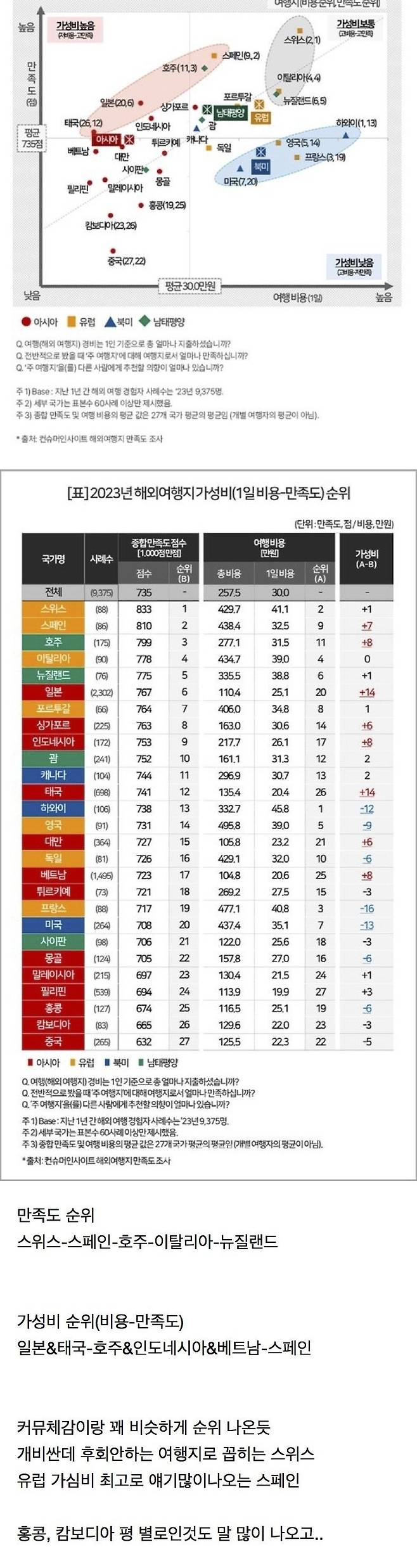 7uO5uhEmNWcm4qMgkWEOW0.jpg 세계 해외여행별 만족도 가성비 순위ㄷㄷㄷ