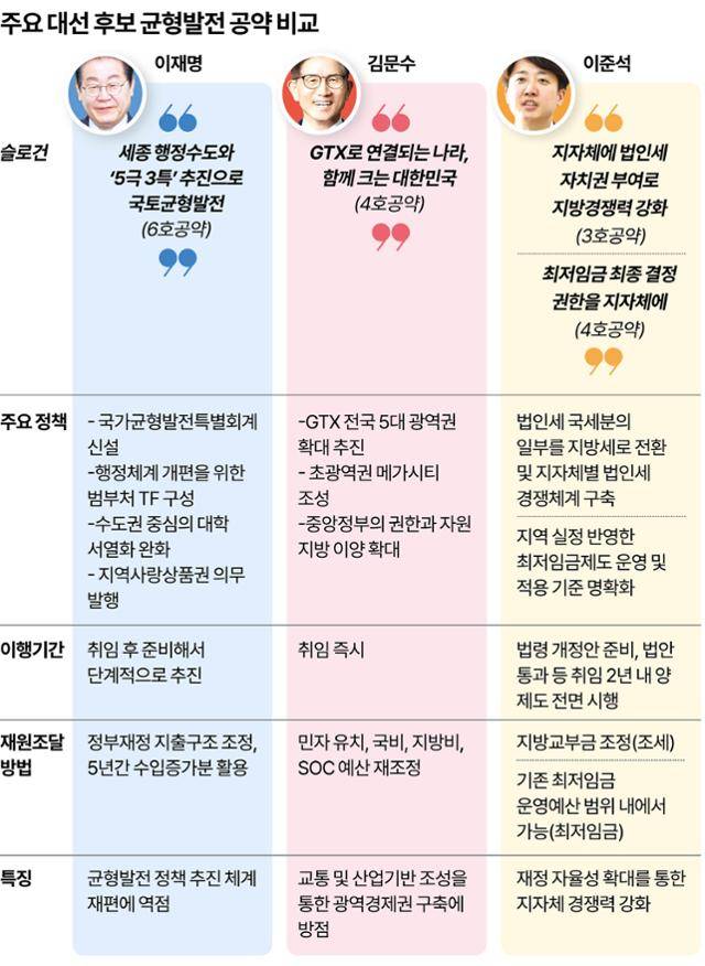 주요 대선후보 균형발전 공약 비교. 그래픽=강준구 기자