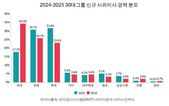 2024-2025 30대그룹 신규 사외이사 경력 분포 [사진=리더스인덱스]