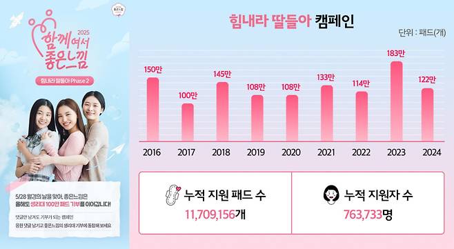 유한킴벌리 힘내라 딸들아 캠페인 성과. 유한킴벌리 제공