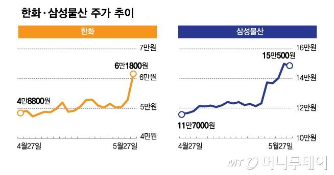 한화·삼성물산 주가 추이/그래픽=김다나