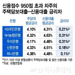 신용점수 950점 초과 차주의 주택담보대출-신용대출 금리차/그래픽=이지혜