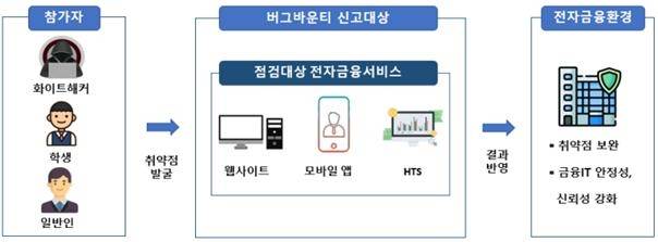 2025년 버그바운티 실시 구조도 [금융감독원 제공]