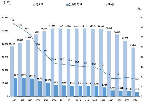 통계청 ‘장래인구추계’ [여가부 제공]