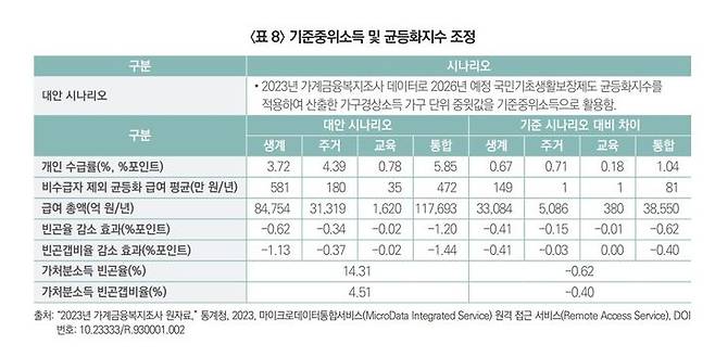 [서울=뉴시스] 보건복지 Issue & Focus 455호에 실린 '국민기초생활보장제도 주요 개편 방안의 효과에 대한 시뮬레이션 분석' 자료 중 일부. (자료=한국보건사회연구원) 2025. 5. 26.  *재판매 및 DB 금지