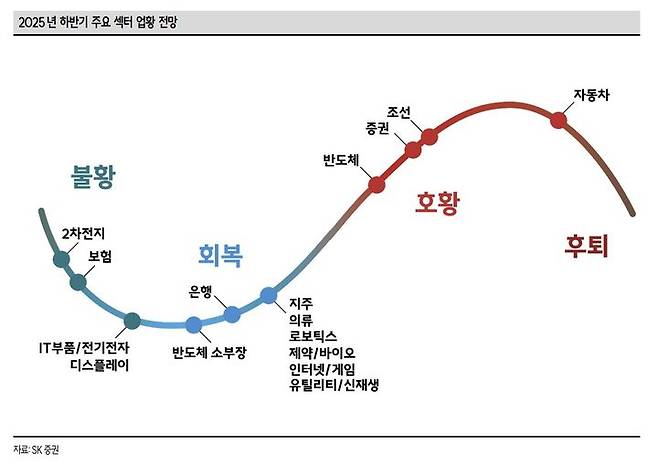 [서울=뉴시스] 이지민 수습 기자 = SK증권은 26일 '하반기 전망' 보고서를 통해 눈여겨볼 업종으로 반도체·조선·증권 등을 꼽았다. (사진=SK증권 '하반기 전망' 보고서) 2025.05.26. photo@newsis.com *재판매 및 DB 금지