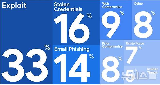 [서울=뉴시스] 구글 클라우드 맨디언트 컨설팅 팀은 27일 사이버 보안 부문 사고 리더십 연례 보고서 '맨디언트 M-트렌드 2025'를 발간했다. 사진은 지난해 글로벌 초기 감염 경로. 2025.05.27. (사진=구글 클라우드 제공)