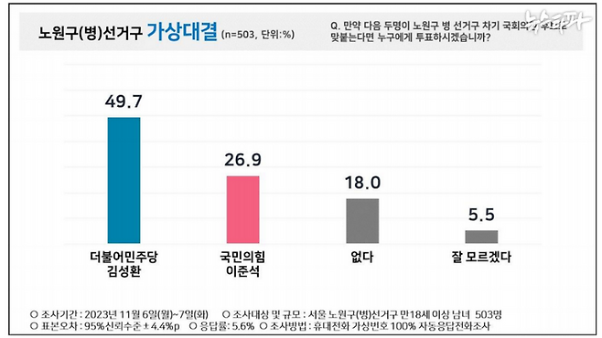 ▲2023년 11월 6~7일 실시된 서울 노원병 가상대결 여론조사 결과 보고서 캡처 이미지.