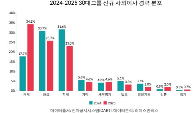 올해 신규이사 선임에서 재계 출신이 크게 늘고 관료와 학계 출신이 줄었다. 리더스인덱스 제공