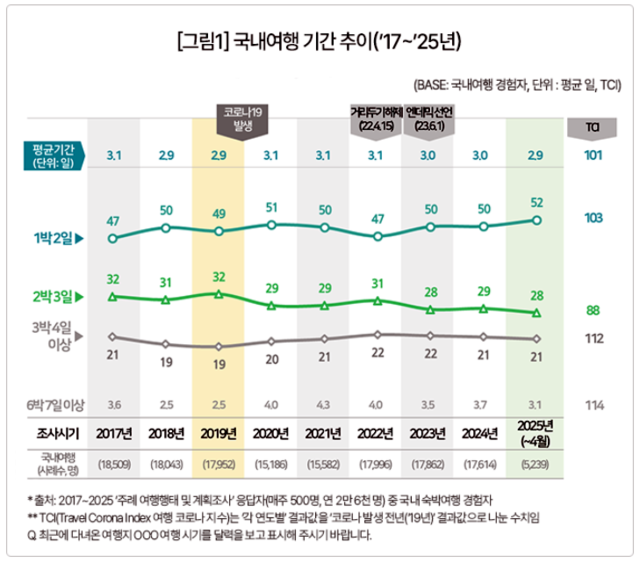 2017~2025년 국내 여행 기간 추이. 컨슈머인사이트