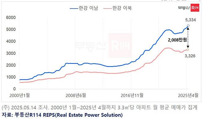 서울 한강 이남·이북 3.3㎡당 아파트 평균 매매가격