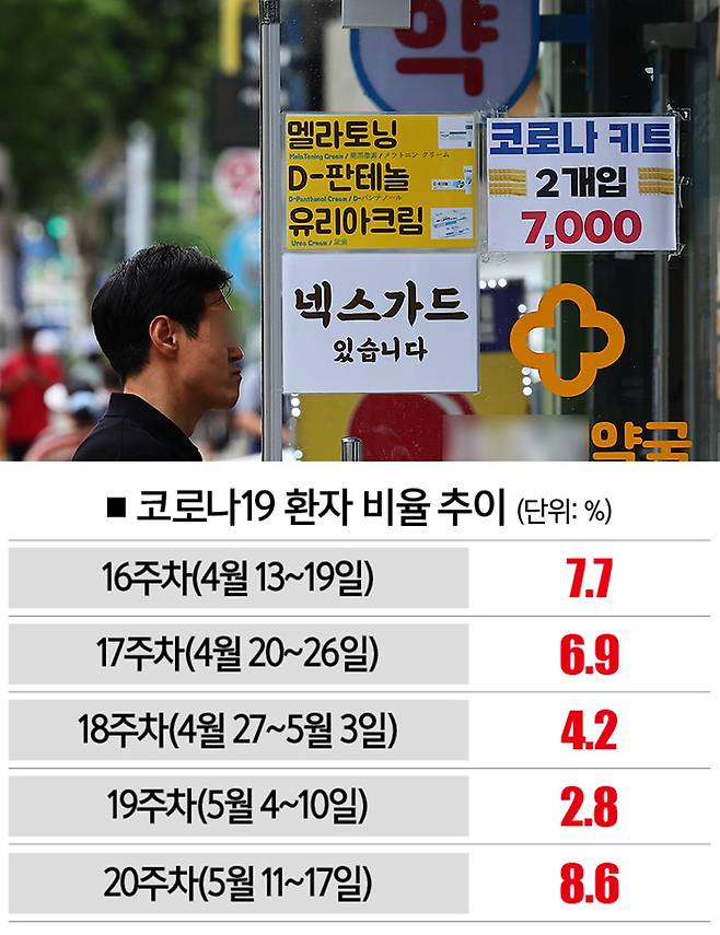 [사진 | 뉴시스, 자료 | 질병관리청 감염병 표본감시 주간 소식지, 참고 | 급성호흡기감염증 양성 판정 환자 중 코로나19 환자 비율]&nbsp;